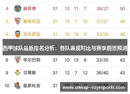 西甲球队最新排名分析:各队表现对比与赛季前景预测 西甲球队最新排名分析:各队表现对比与赛季前景预测